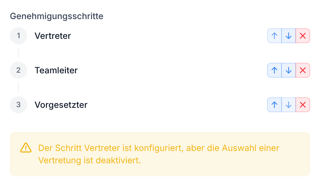 Die Genehmigungsschritte Vertreter, Teamleiter und Vorgesetzter mit dem Hinweis zur fehlenden Vertretungsauswahl